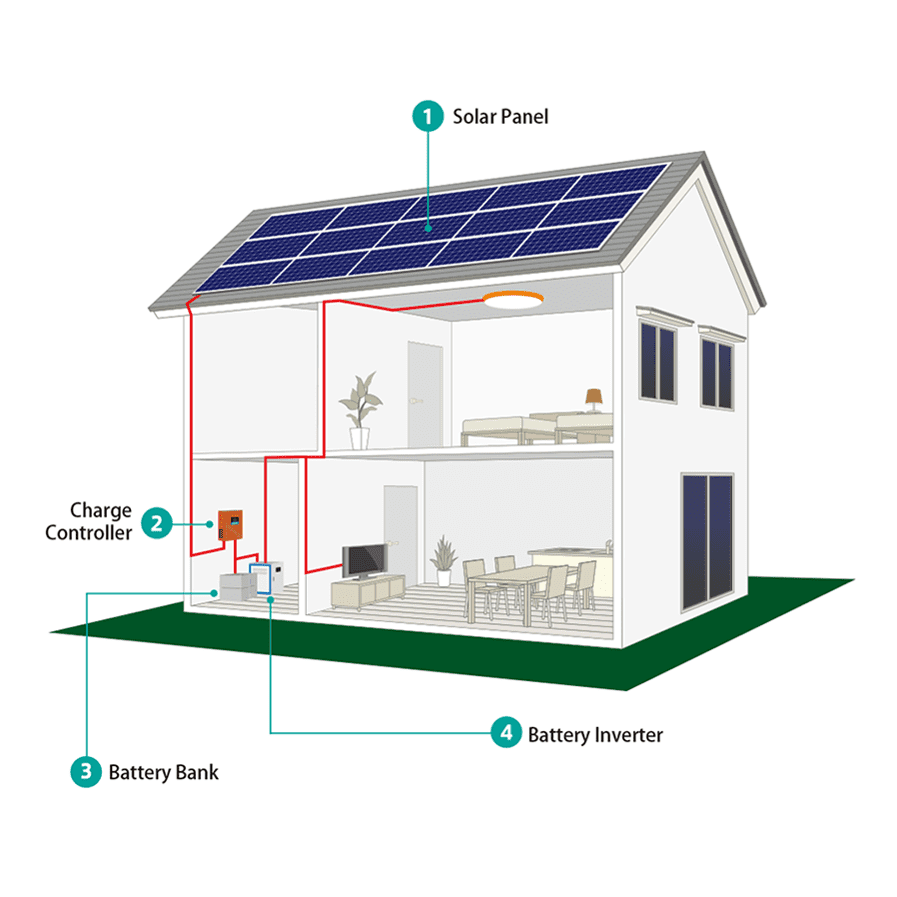 OFF GRID Solar Power System Home kW Full Package DIY